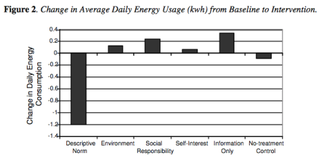 Change in average daily energy use